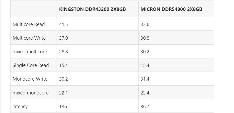 DDR5-4800 vs DDR4-3200